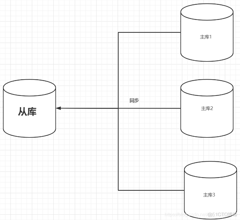 mysql主从断开后恢复 mysql5.7主从_主从复制_05