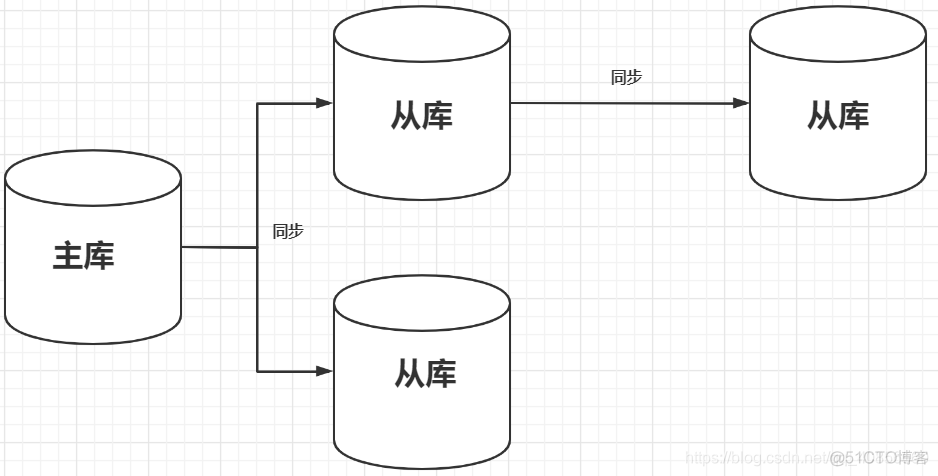 mysql主从断开后恢复 mysql5.7主从_MySQL_06