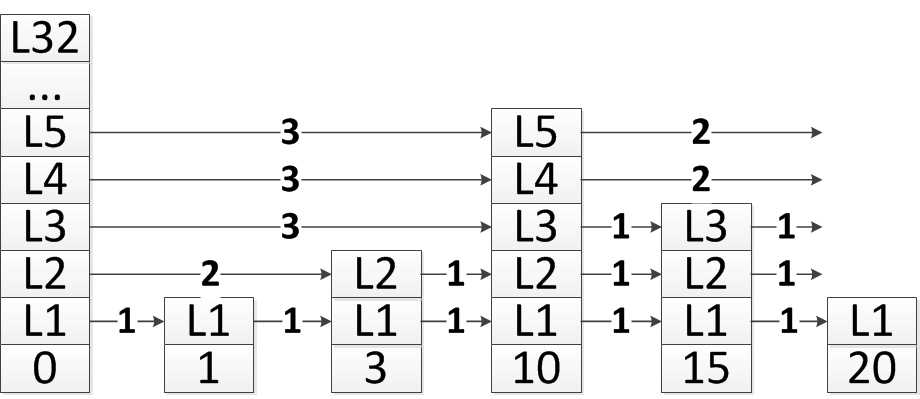 redis滑动窗口计数限流 redis 跳跃表_数据库_03