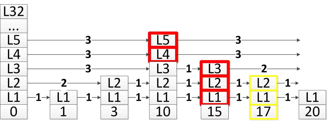 redis滑动窗口计数限流 redis 跳跃表_数据库_05