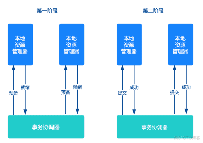 【分布式技术专题】「数据一致性体系」带你一同建立采用消息队列实现的数据一致性框架技术体系方案_数据一致性_02