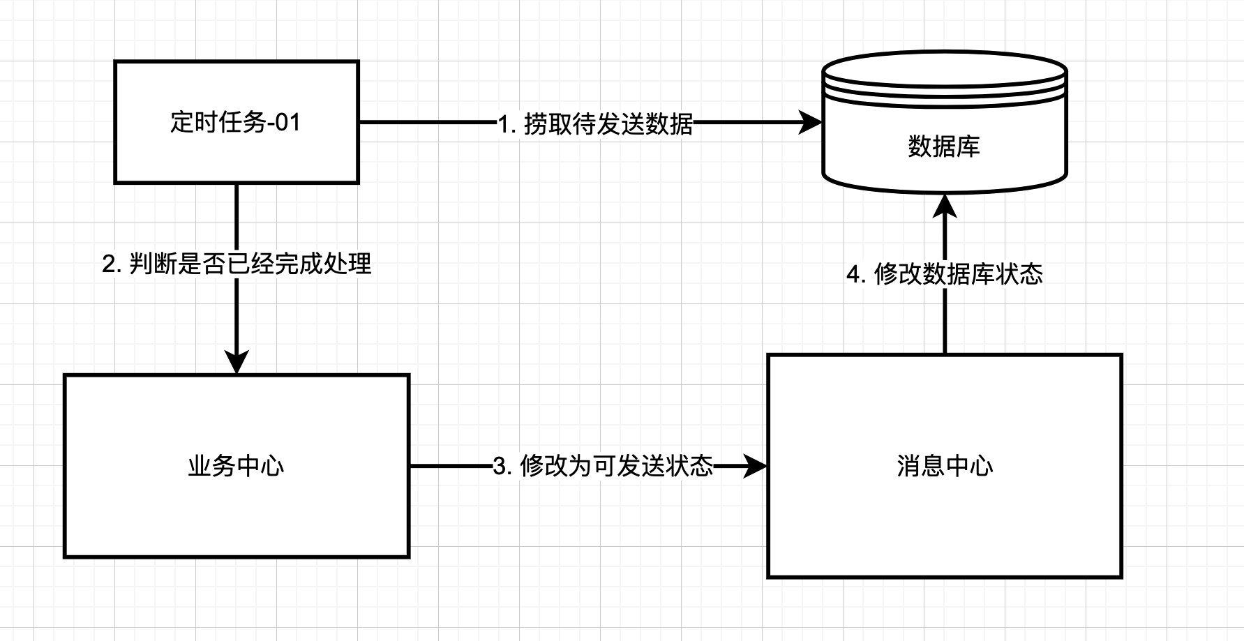 【分布式技术专题】「数据一致性体系」带你一同建立采用消息队列实现的数据一致性框架技术体系方案_数据_10