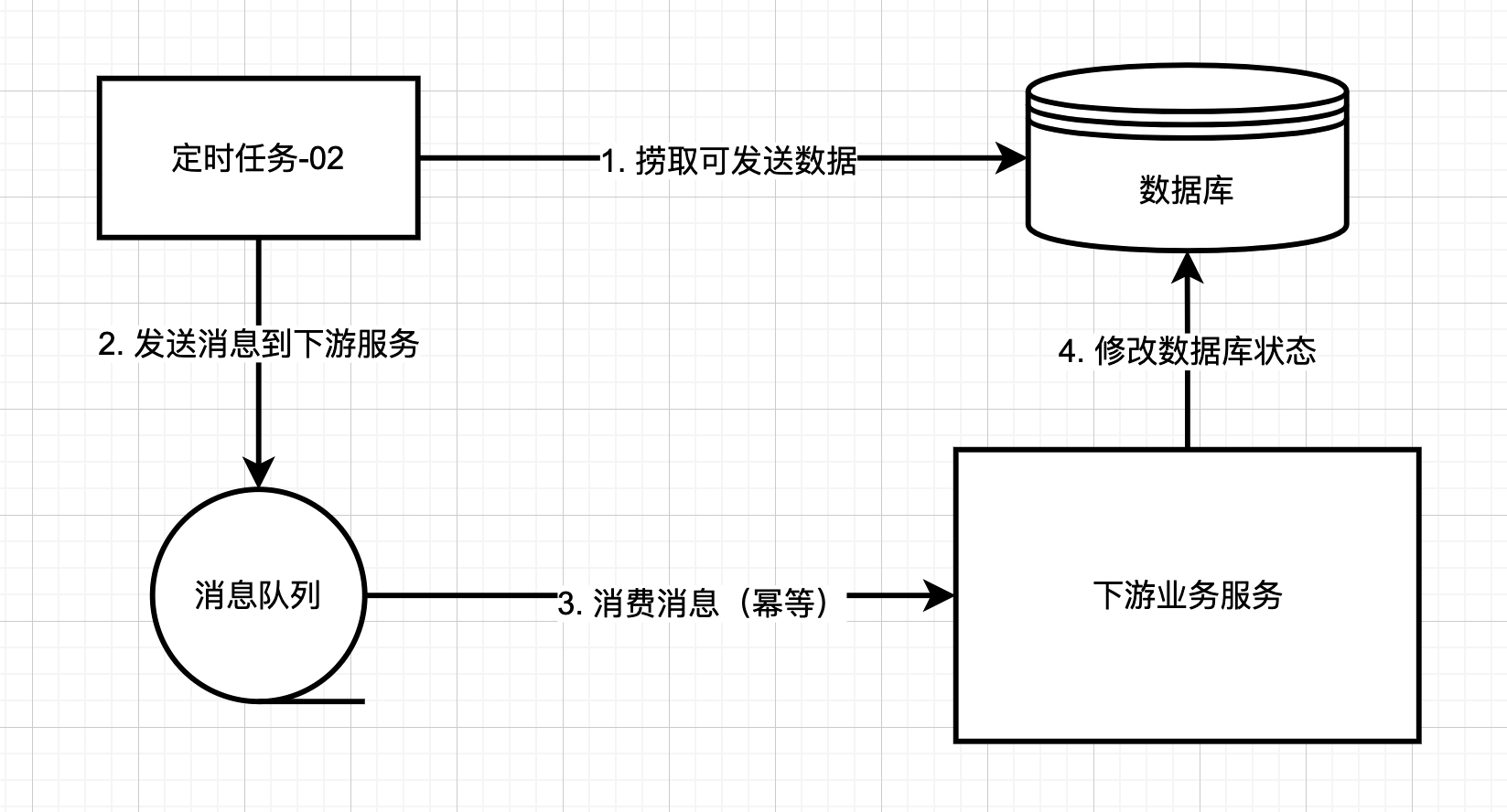 【分布式技术专题】「数据一致性体系」带你一同建立采用消息队列实现的数据一致性框架技术体系方案_数据一致性_11