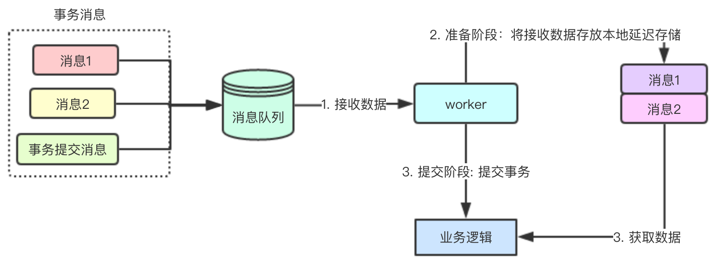 【分布式技术专题】「数据一致性体系」带你一同建立采用消息队列实现的数据一致性框架技术体系方案_消息队列_03