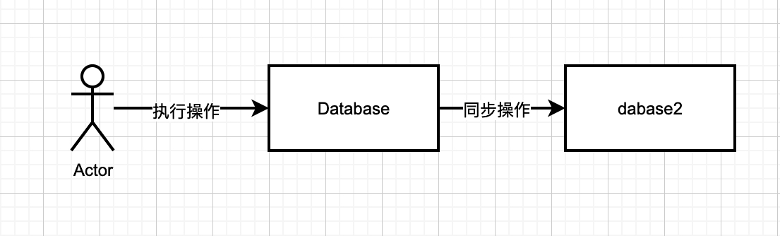 【分布式技术专题】「数据一致性体系」带你一同建立采用消息队列实现的数据一致性框架技术体系方案_数据一致性_05