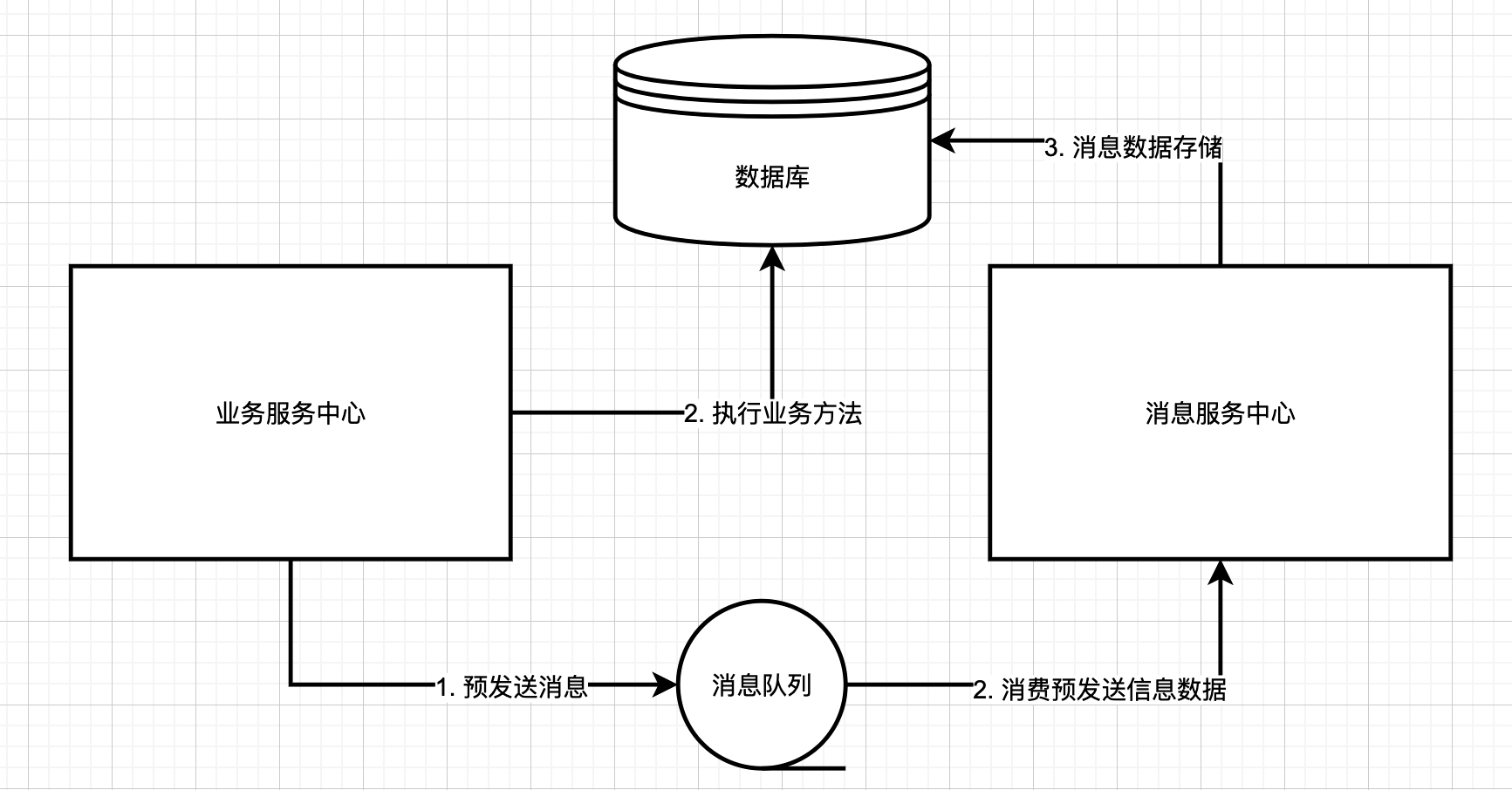 【分布式技术专题】「数据一致性体系」带你一同建立采用消息队列实现的数据一致性框架技术体系方案_数据一致性_08