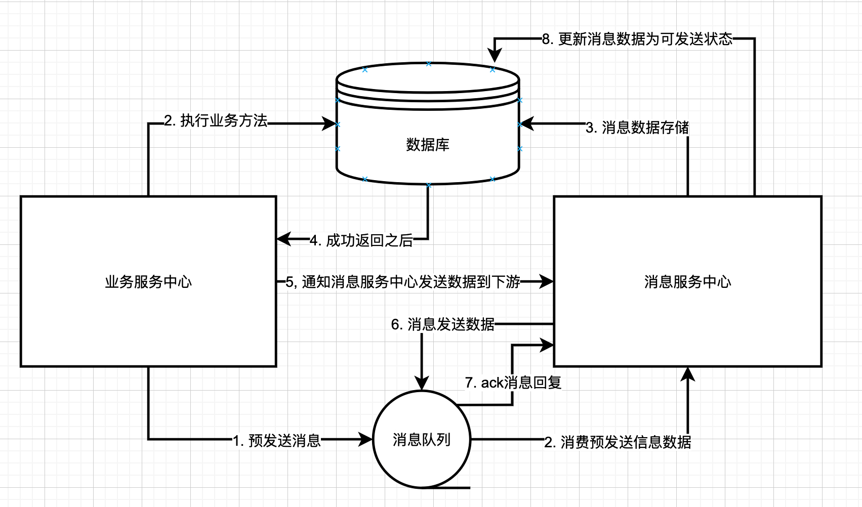 【分布式技术专题】「数据一致性体系」带你一同建立采用消息队列实现的数据一致性框架技术体系方案_消息队列_09