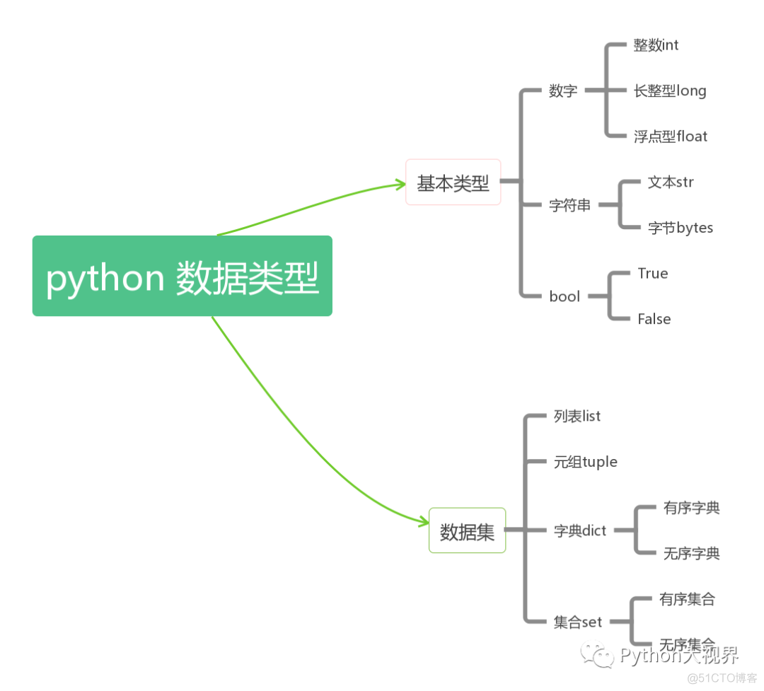 python将数据分类 python 数据分类_python将数据分类