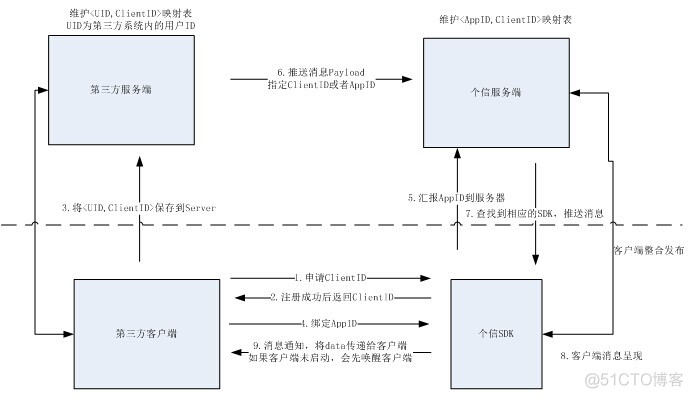 android第三方推送 第三方推送原理_客户端