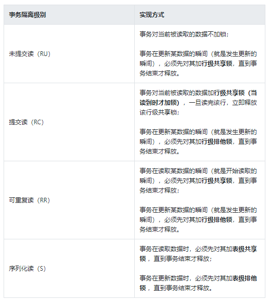 mysql隔离级别设置 mysql隔离级别实现_mysql隔离级别设置