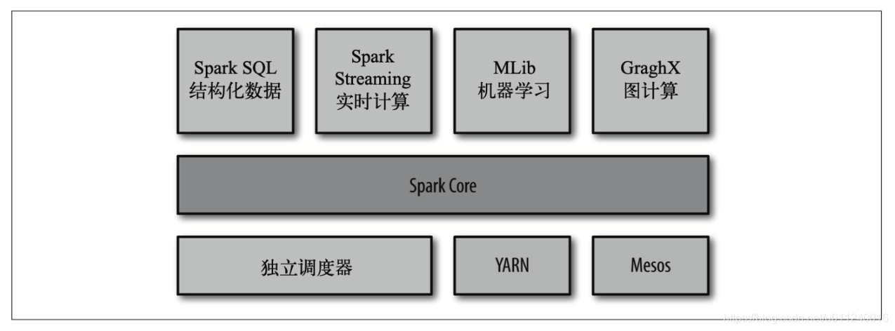 spark适用场景 spark使用场景_SQL