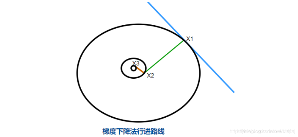 python梯度下降法求最小值 python 梯度下降算法_python梯度下降法求最小值_23