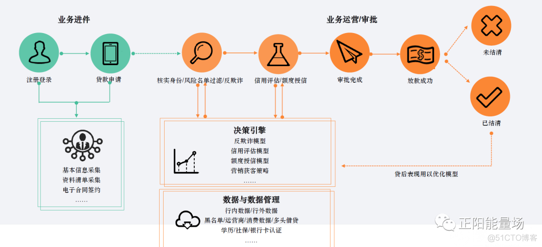 java开发风控系统 java风控决策引擎_决策表_06