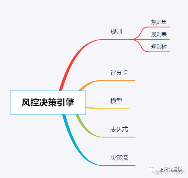 java开发风控系统 java风控决策引擎_架构设计_10