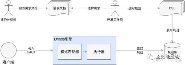 java开发风控系统 java风控决策引擎_架构设计_52