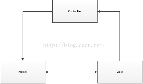 android mvc mvvm mvp区别 安卓mvvm模式和mvc的区别_数据