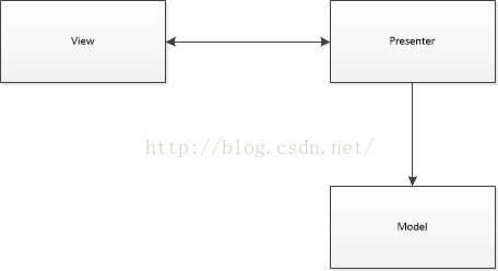 android mvc mvvm mvp区别 安卓mvvm模式和mvc的区别_数据_02