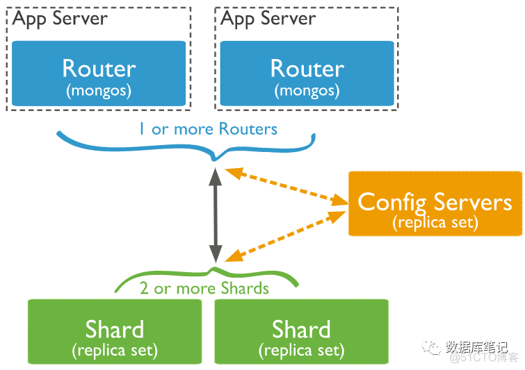 mongodb分片集群监控 mongodb分片集群搭建_mongodb分片集群监控