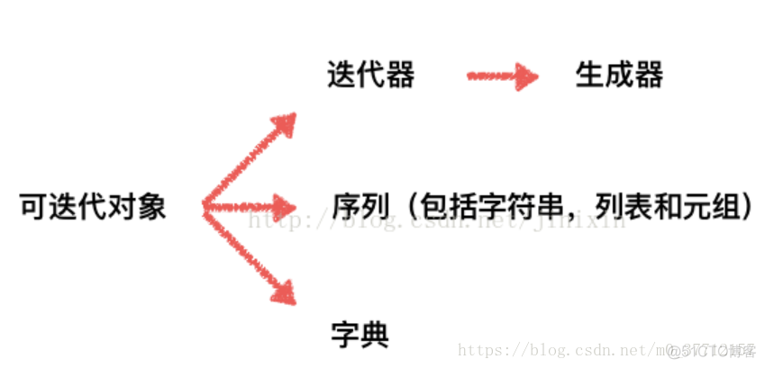 python返回索引 python sort返回索引_开发语言