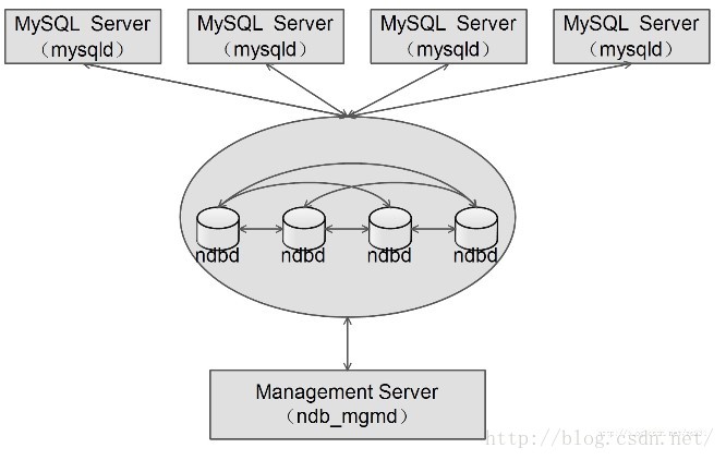 mysql查看集群 mysql 集群架构及原理_应用_02