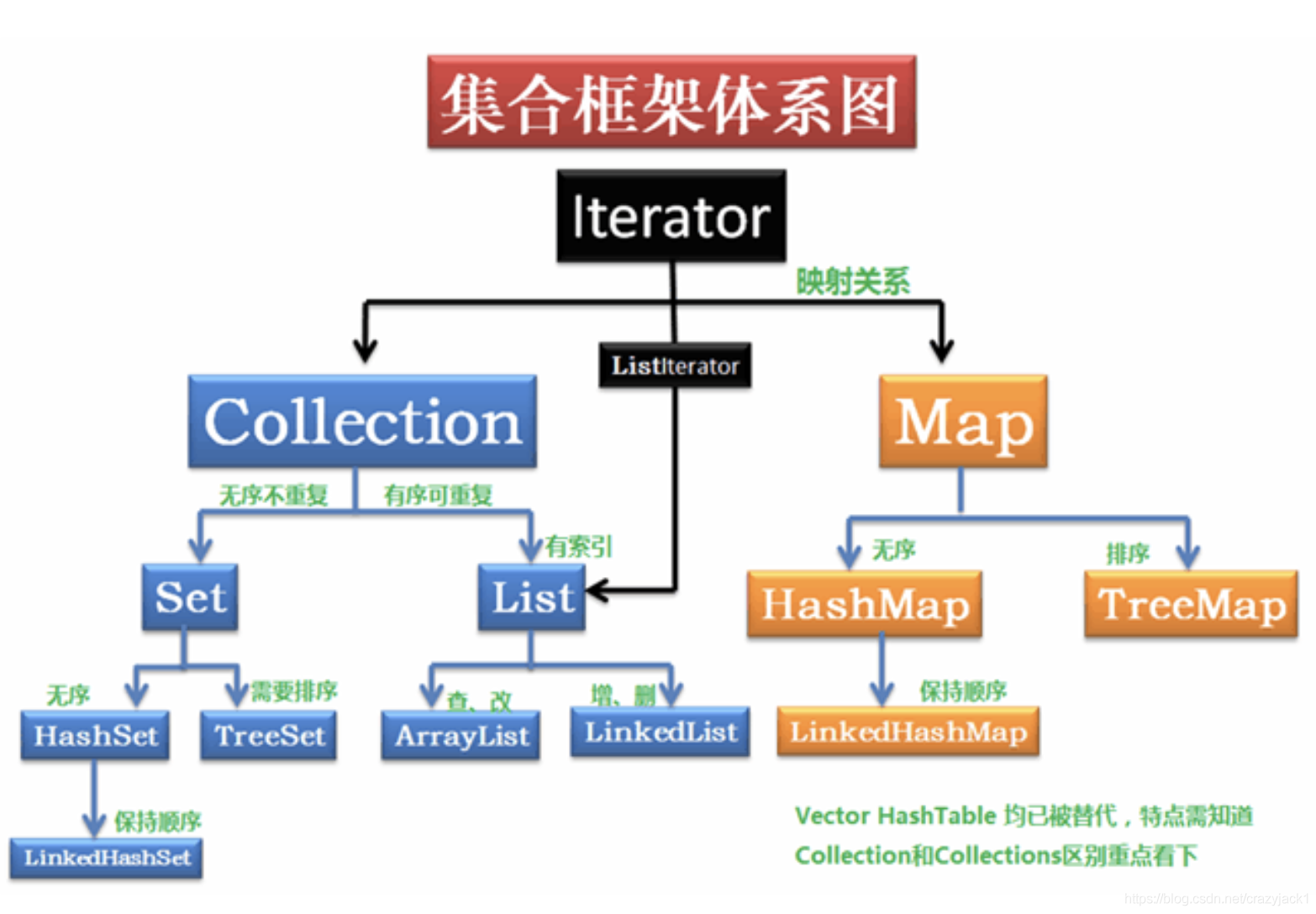 java 无序集合 java map无序_map