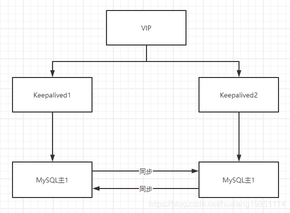 mysql的mha高可用原理 mysql高可用keepalived_mysql