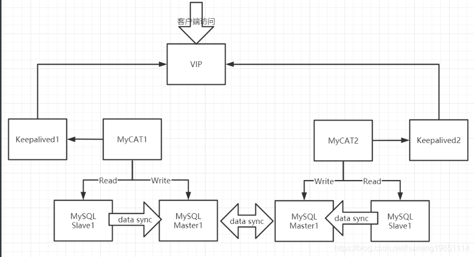 mysql的mha高可用原理 mysql高可用keepalived_分布式_03