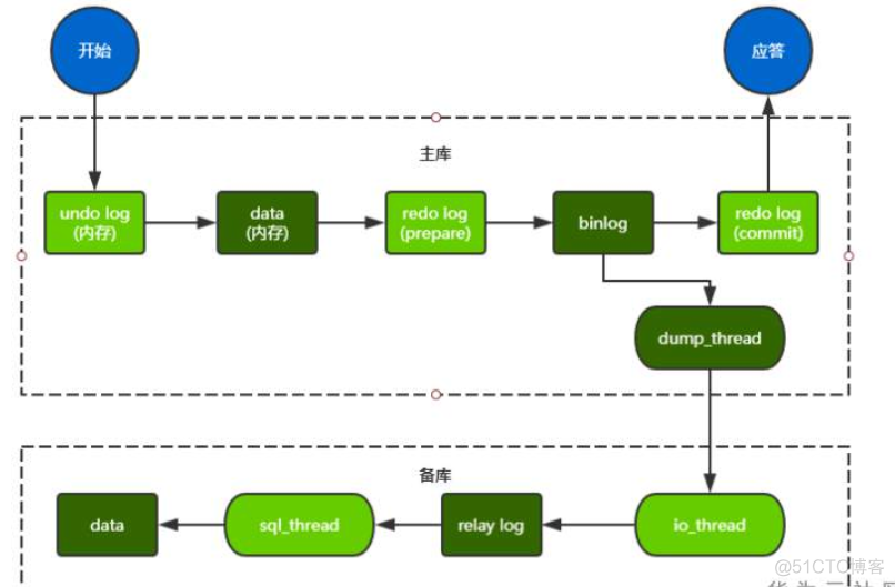 mysql主备切换需要多长时间 mysql 主备_数据库