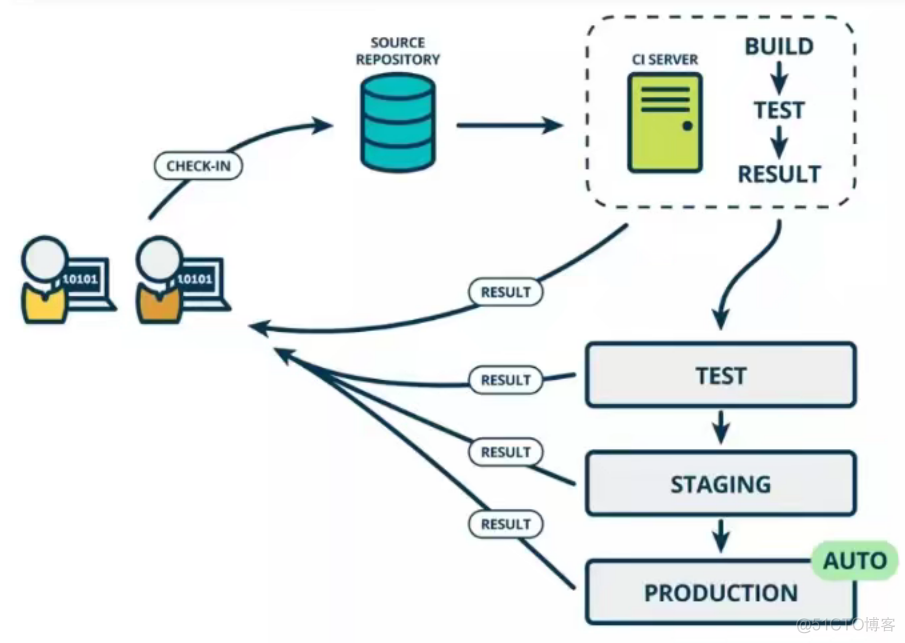 jenkins kubernetes持续集成 持续集成jenkins架构_Jenkins_04