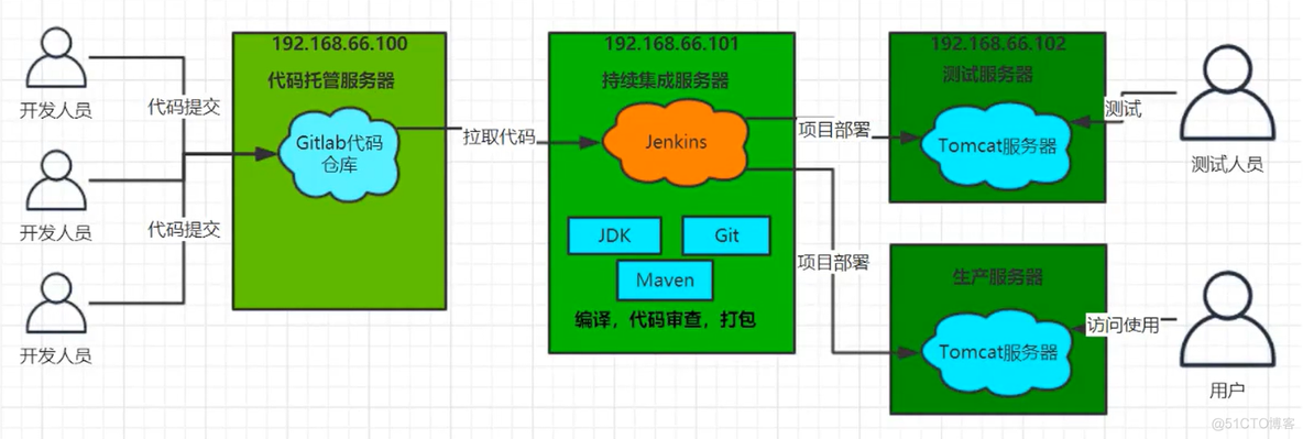 jenkins kubernetes持续集成 持续集成jenkins架构_git_07