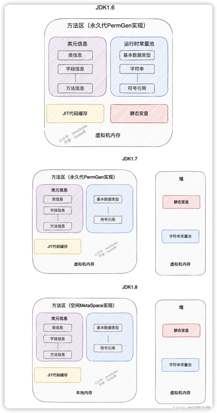 java元空间存放什么 java元空间和方法区_方法区_03