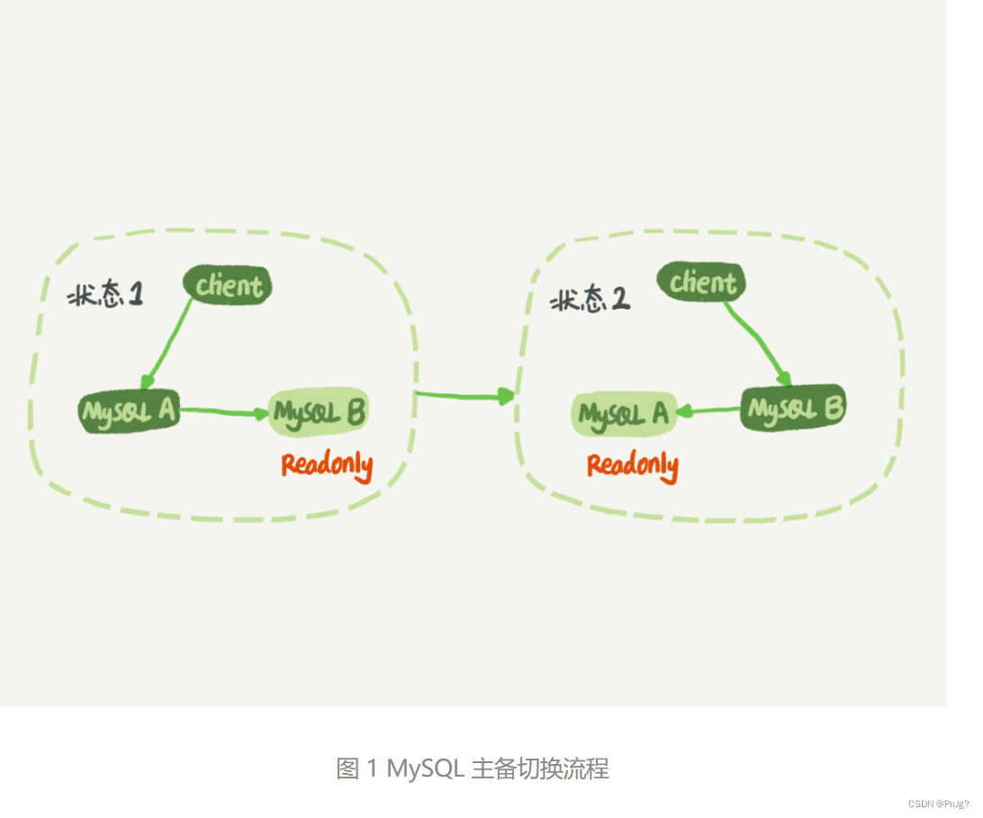 mysql查看主备延迟 mysql主备状态_数据库