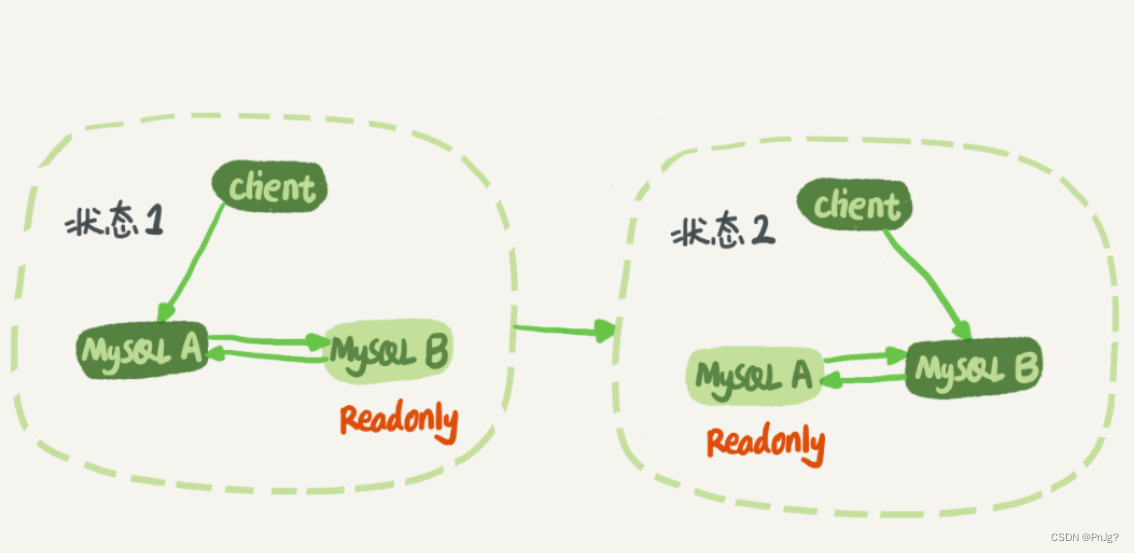 mysql查看主备延迟 mysql主备状态_mysql查看主备延迟_06