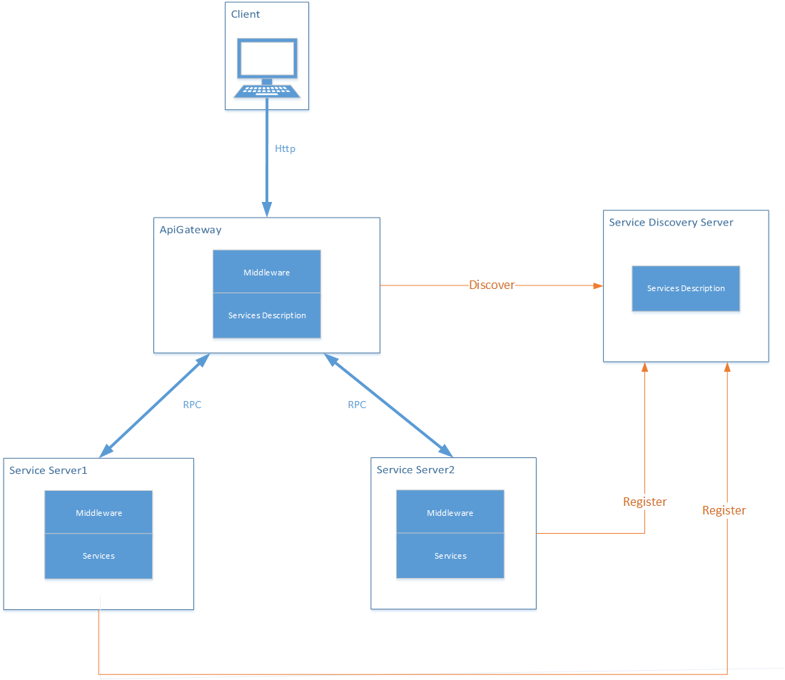 asp.net core 微服务 net core 微服务框架_asp.net core 微服务