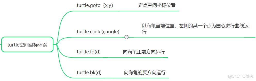 python中绘图模块 python中自带绘图模块turtle_python_03