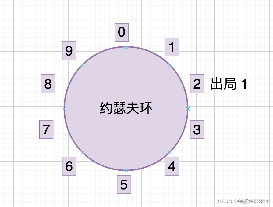 约瑟夫环java实现 约瑟夫环c++代码递归_约瑟夫环java实现_02