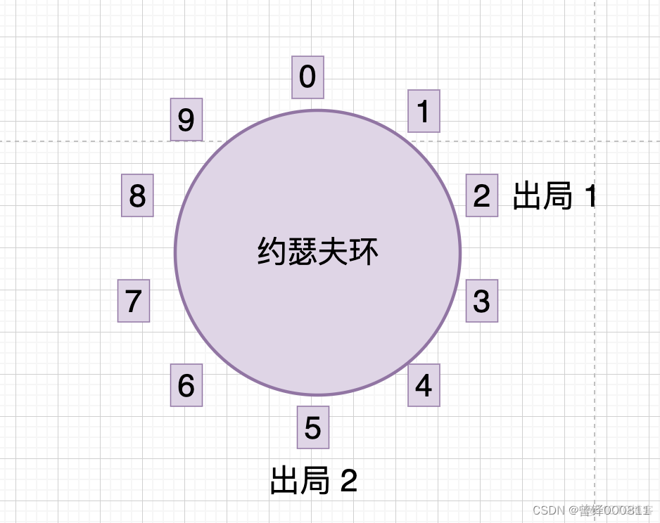 约瑟夫环java实现 约瑟夫环c++代码递归_java_03