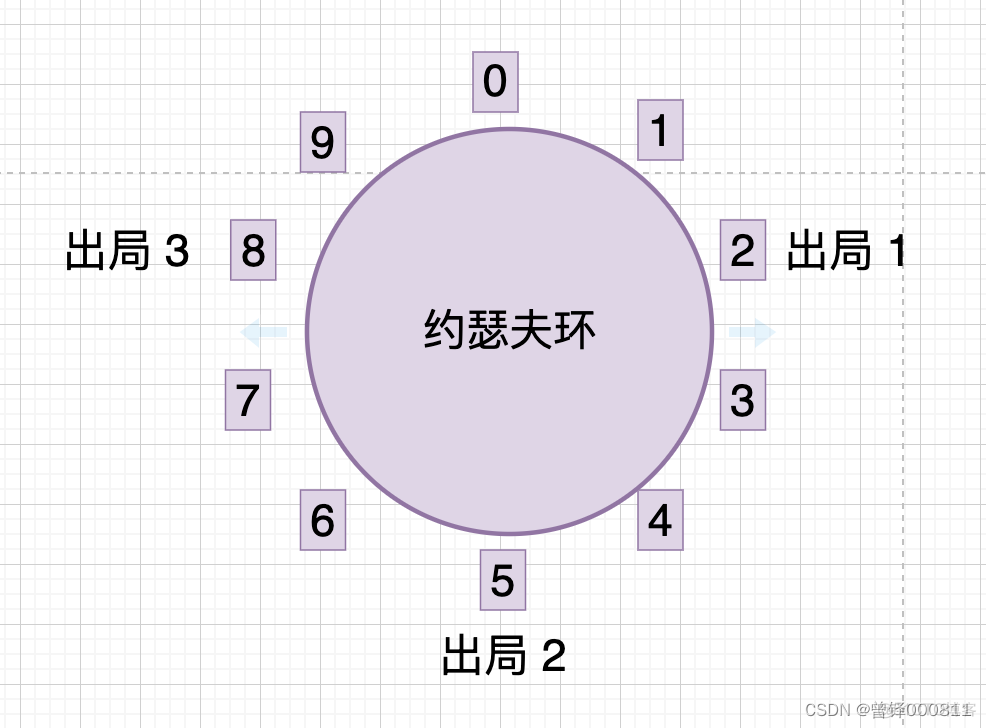 约瑟夫环java实现 约瑟夫环c++代码递归_jvm_04