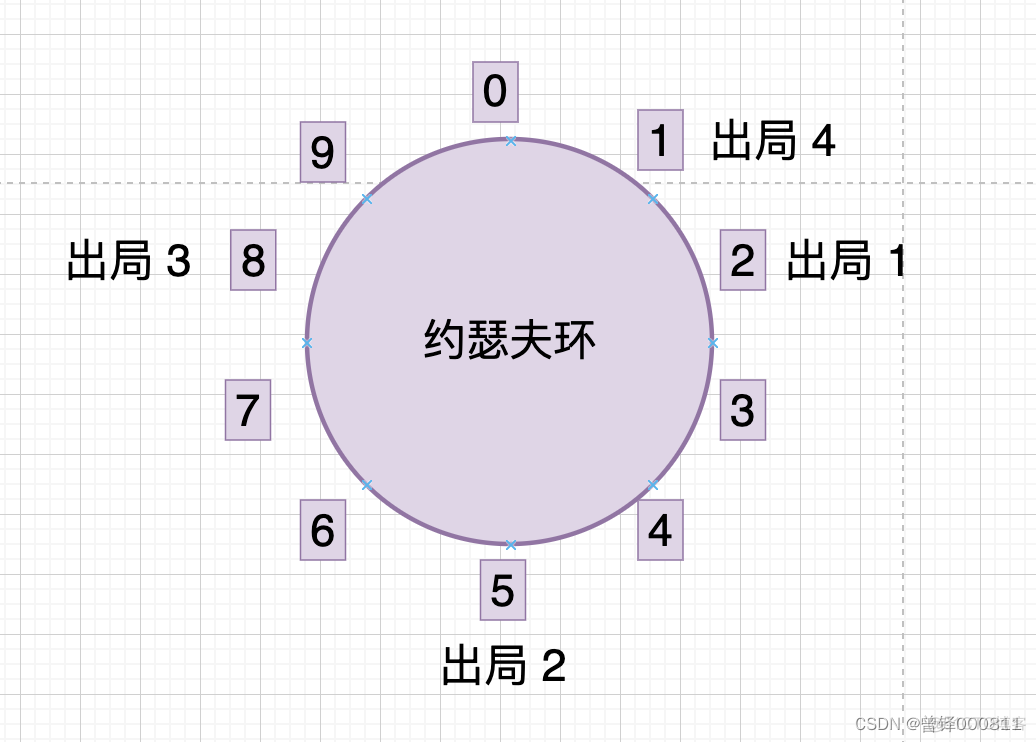 约瑟夫环java实现 约瑟夫环c++代码递归_约瑟夫环java实现_05