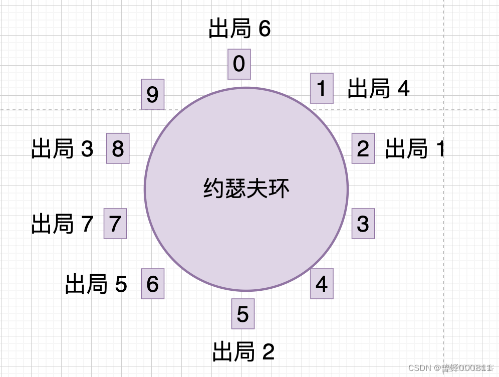 约瑟夫环java实现 约瑟夫环c++代码递归_jvm_08