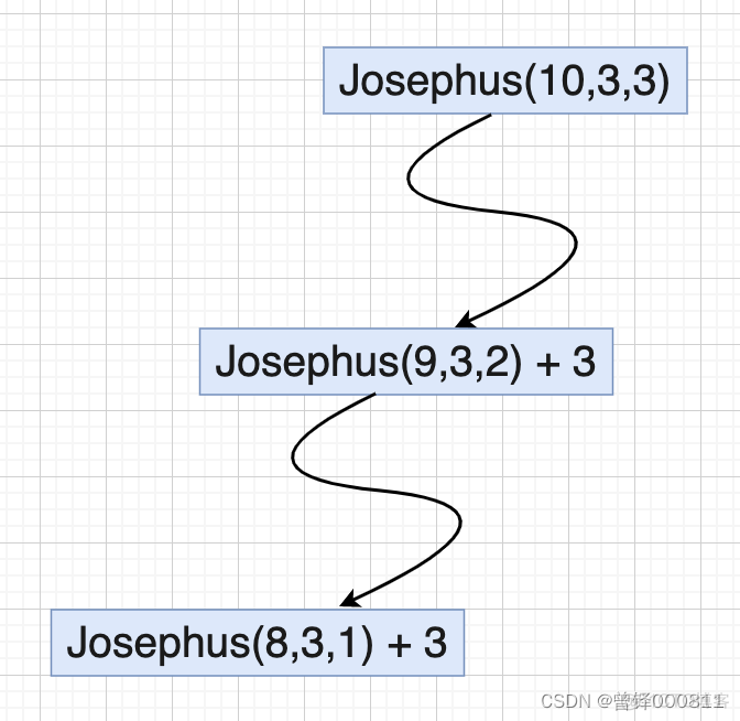 约瑟夫环java实现 约瑟夫环c++代码递归_java_15