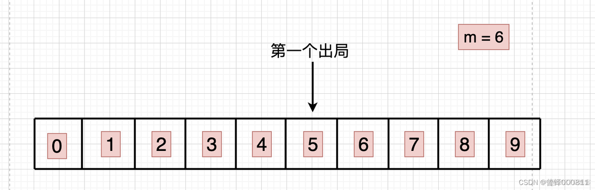 约瑟夫环java实现 约瑟夫环c++代码递归_约瑟夫环java实现_16