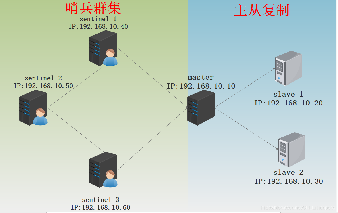 redis主从哨兵高可用 redis主从 哨兵 集群_数据库_04