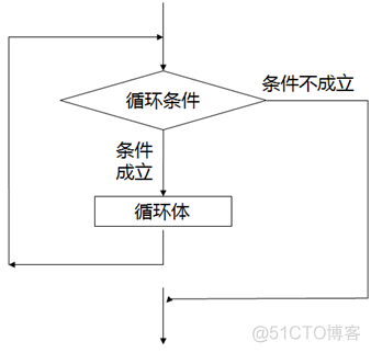 python爬虫页面循环 爬虫循环结构_for循环