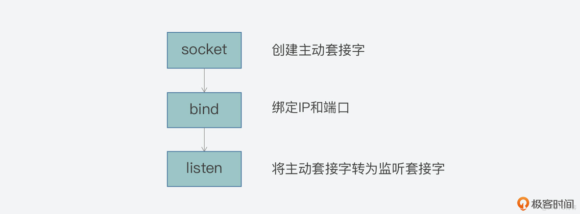 redis多db设计 redis怎么处理多个请求_套接字