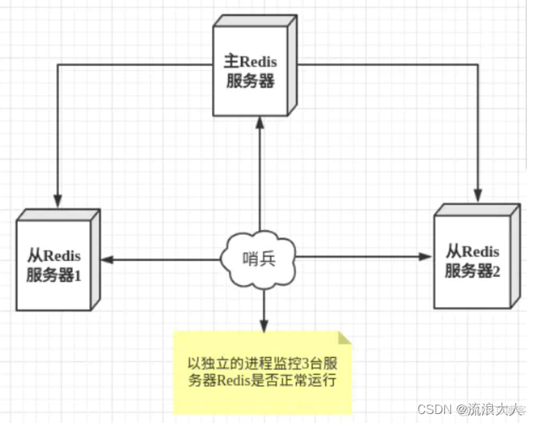 哨兵模式java 哨兵模式耗电_redis