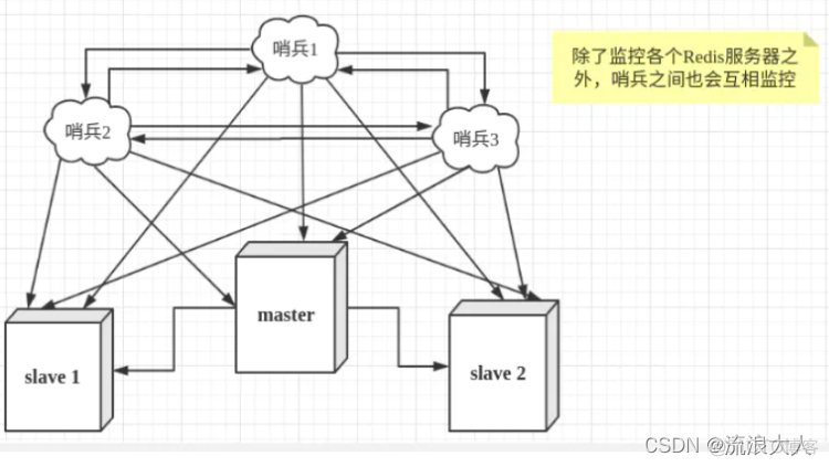 哨兵模式java 哨兵模式耗电_哨兵模式java_02