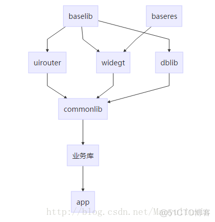 android组件化和插件化区别 安卓组件化可插拔_gradle依赖