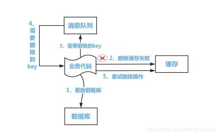 redis缓存一致 redis缓存不一致问题_数据库