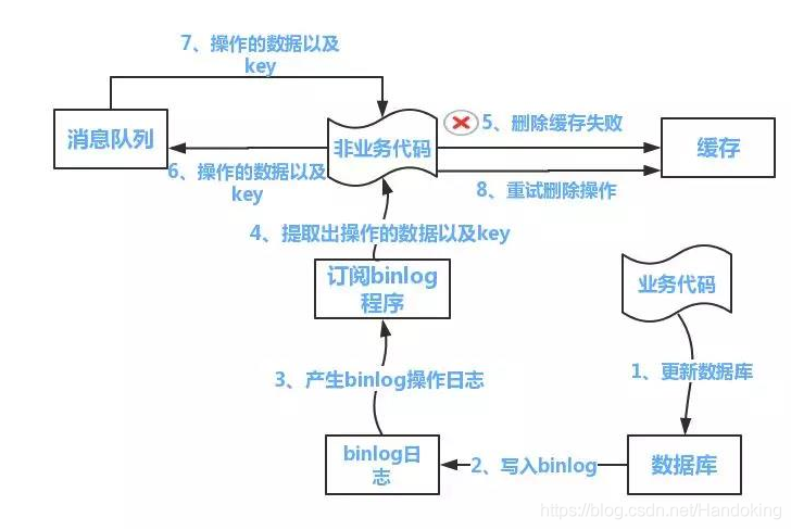 redis缓存一致 redis缓存不一致问题_redis缓存一致_02